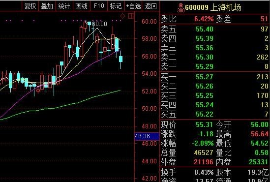 最近上海机场的股票下跌，是什么原因 - 汇30资讯