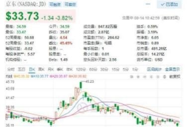 京东半年报发布前夕，为何股价一跌再跌创年内新低 - 汇30资讯