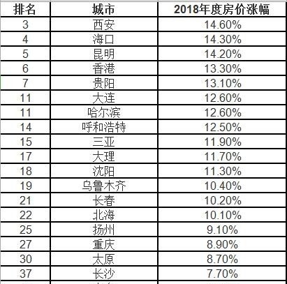 2018年全球房价涨幅前50个城市当中，中国占22个，其中西安全球第一，你怎么看 - 汇30资讯