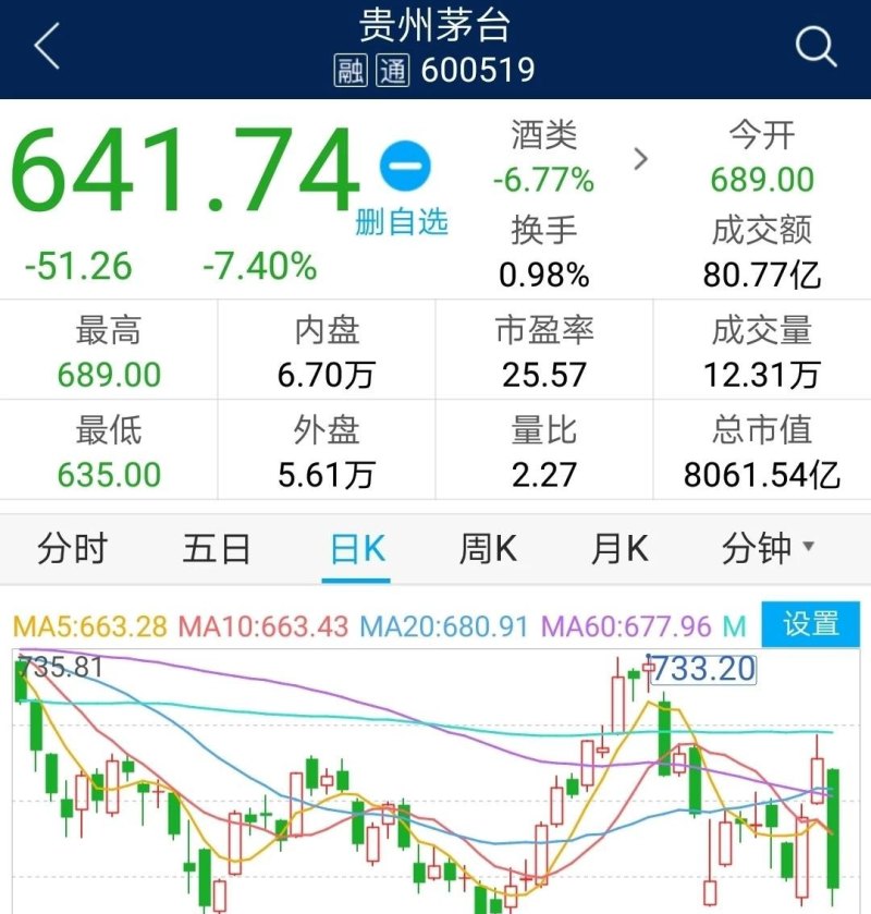 23日贵州茅台大跌8%，拖累大盘走势，这是为什么呢 - 汇30资讯